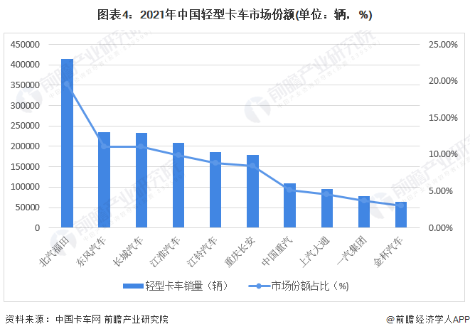 图表4：2021年中国轻型卡车市场份额(单位：辆，%)