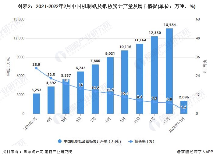 图表2：2021-2022年2月中国机制纸及纸板累计产量及增长情况(单位：万吨，%)