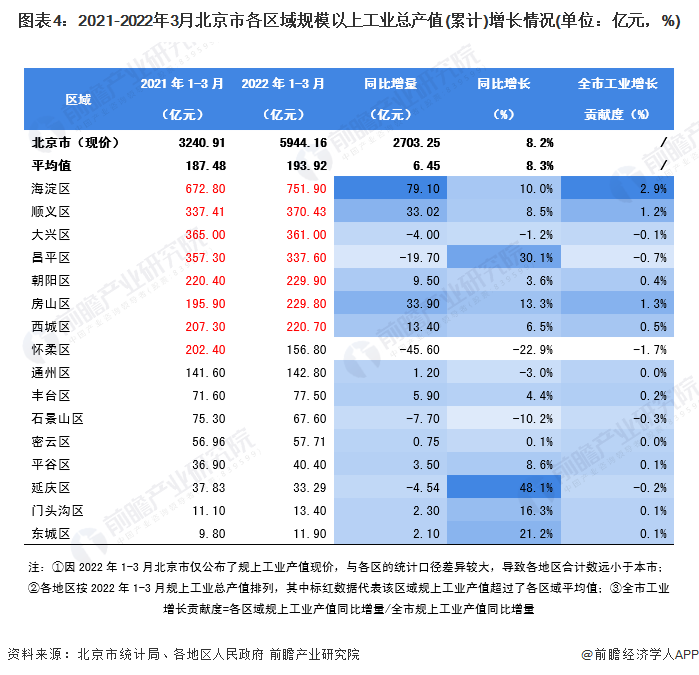 圖表4：2021-2022年3月北京市各區域規模以上工業總產值(累計)增長情況(單位：億元，%)