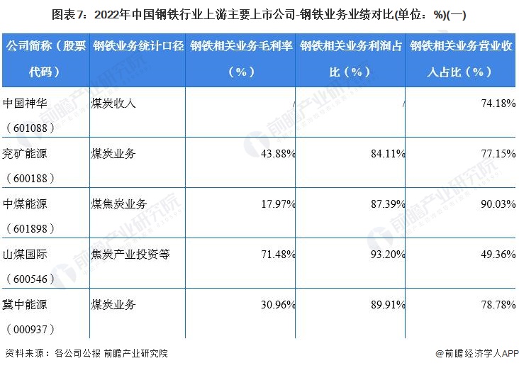 图表7：2022年中国钢铁行业上游主要上市公司-钢铁业务业绩对比(单位：%)(一)