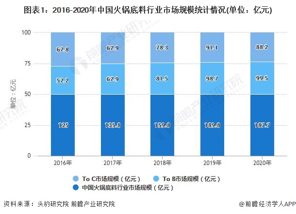 图表1：2016-2020年中国火锅底料行业市场规模统计情况(单位：亿元)