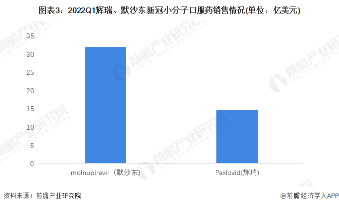 图表3：2022Q1辉瑞、默沙东新冠小分子口服药销售情况(单位：亿美元)