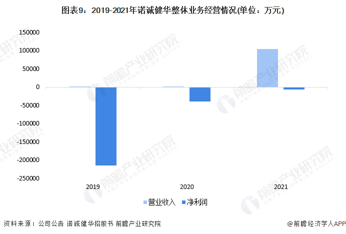 圖表9：2019-2021年諾誠健華整體業務經營情況(單位：萬元)