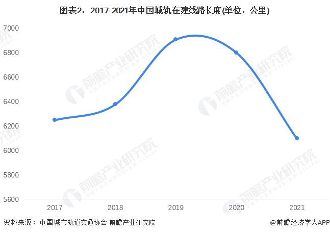 图表2：2017-2021年中国城轨在建线路长度(单位：公里)