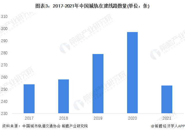 图表3：2017-2021年中国城轨在建线路数量(单位：条)