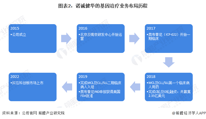 图表2：诺诚健华的基因治疗业务布局历程