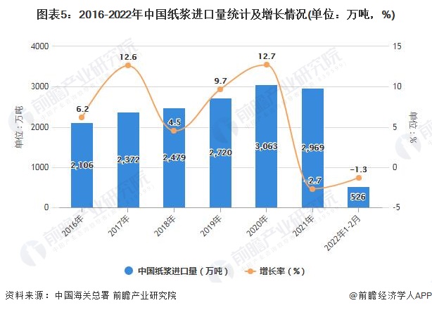 图表5：2016-2022年中国纸浆进口量统计及增长情况(单位：万吨，%)