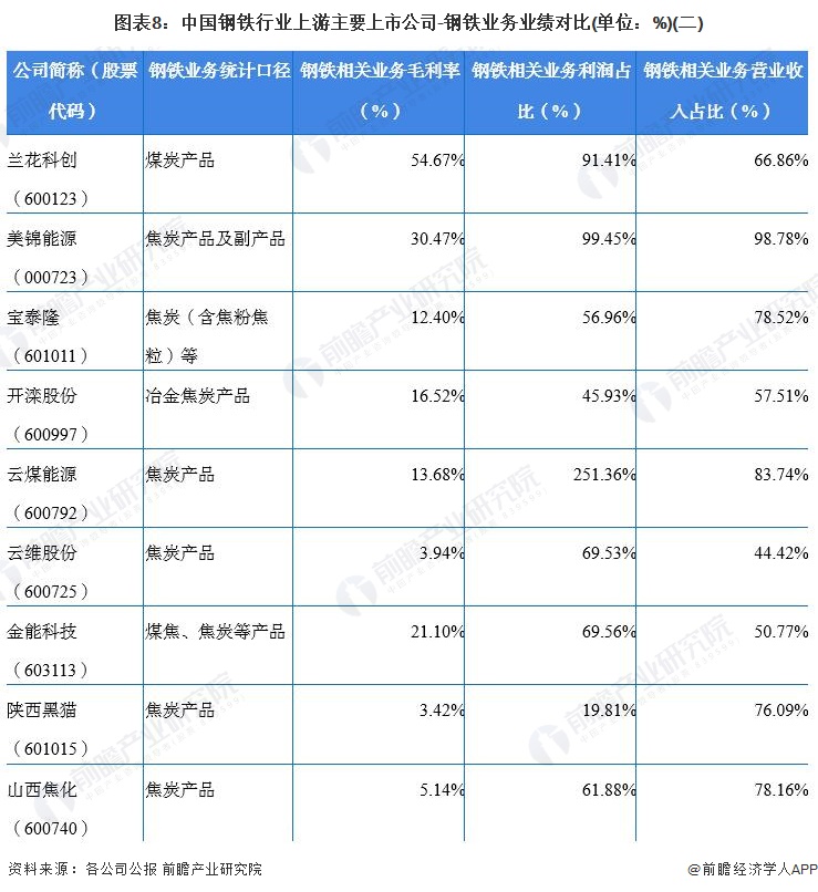 图表8：中国钢铁行业上游主要上市公司-钢铁业务业绩对比(单位：%)(二)