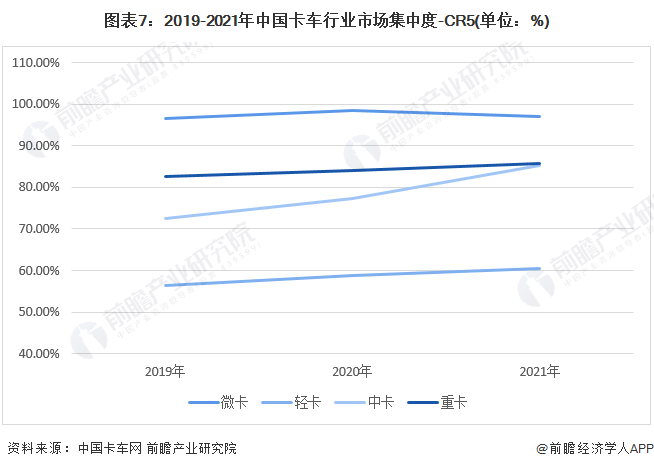 图表7：2019-2021年中国卡车行业市场集中度-CR5(单位：%)
