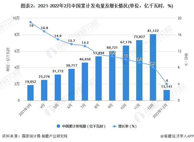 图表2：2021-2022年2月中国累计发电量及增长情况(单位：亿千瓦时，%)