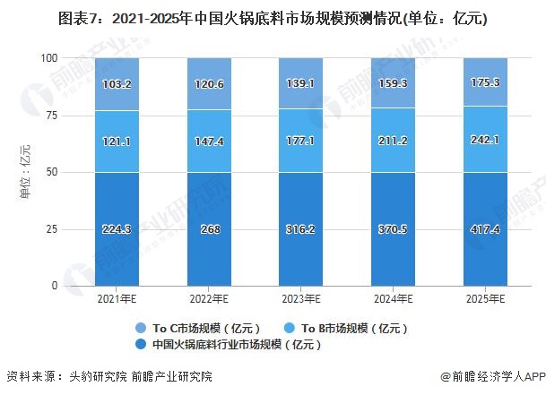 图表7：2021-2025年中国火锅底料市场规模预测情况(单位：亿元)