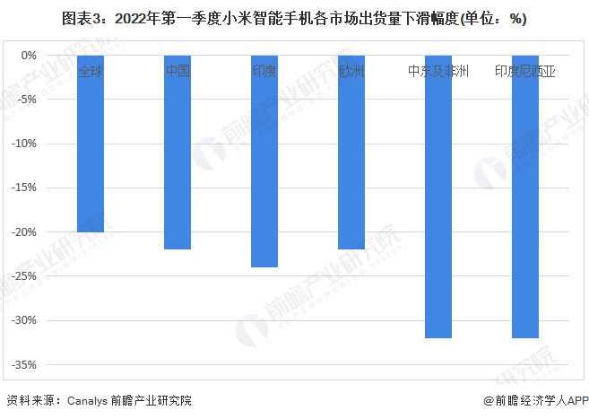 图表3：2022年第一季度小米智能手机各市场出货量下滑幅度(单位：%)