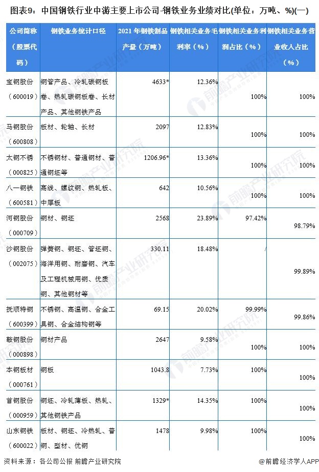 图表9：中国钢铁行业中游主要上市公司-钢铁业务业绩对比(单位：万吨、%)(一)