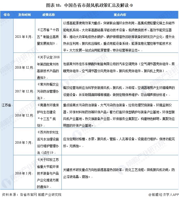图表18：中国各省市鼓风机政策汇总及解读-9