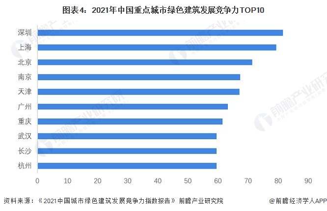 图表4：2021年中国重点城市绿色建筑发展竞争力TOP10