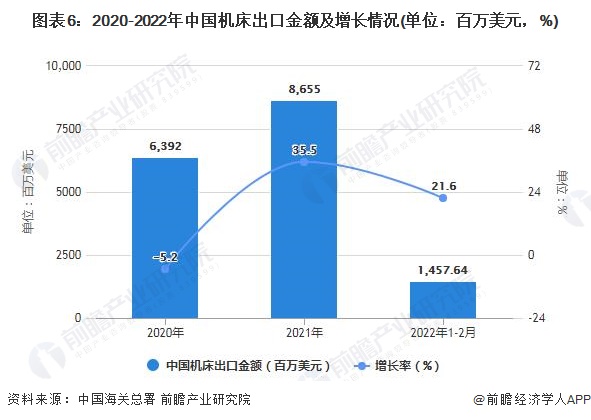 图表6：2020-2022年中国机床出口金额及增长情况(单位：百万美元，%)