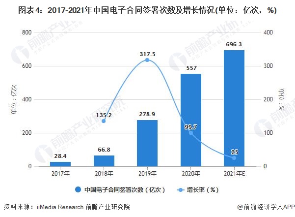 图表4：2017-2021年中国电子合同签署次数及增长情况(单位：亿次，%)