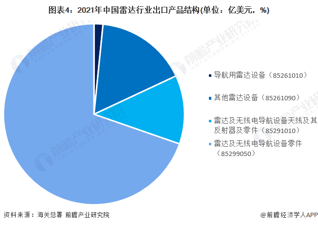 图表4：2021年中国雷达行业出口产品结构(单位：亿美元，%)