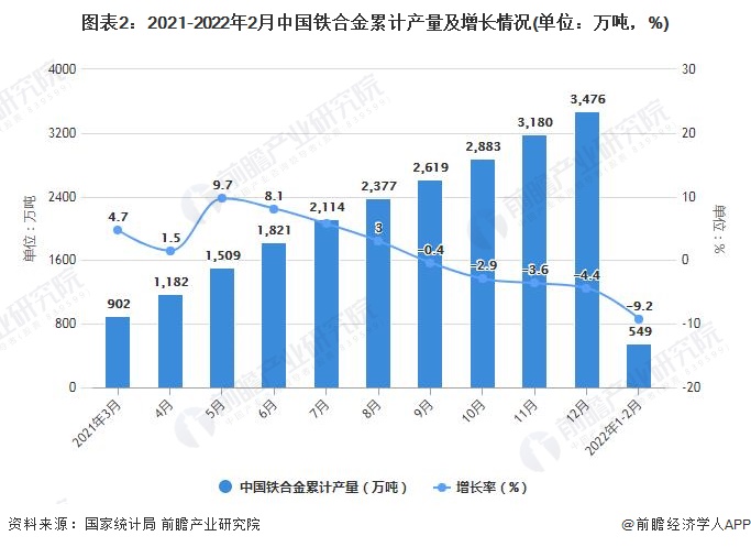 图表2：2021-2022年2月中国铁合金累计产量及增长情况(单位：万吨，%)