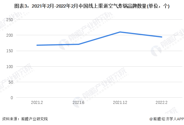 图表3：2021年2月-2022年2月中国线上渠道空气炸锅品牌数量(单位：个)