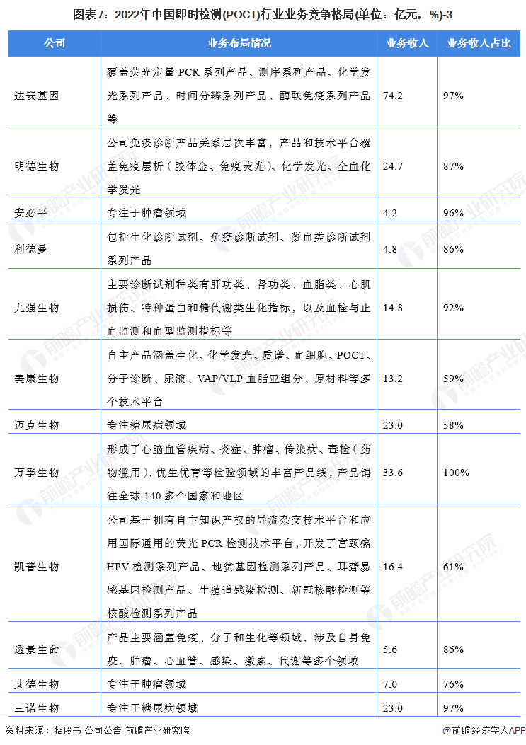 圖表7：2022年中國即時檢測(POCT)行業業務競爭格局(單位：億元，%)-3
