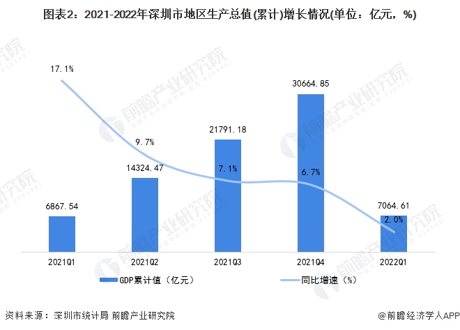 圖表2：2021-2022年深圳市地區生產總值(累計)增長情況(單位：億元，%)