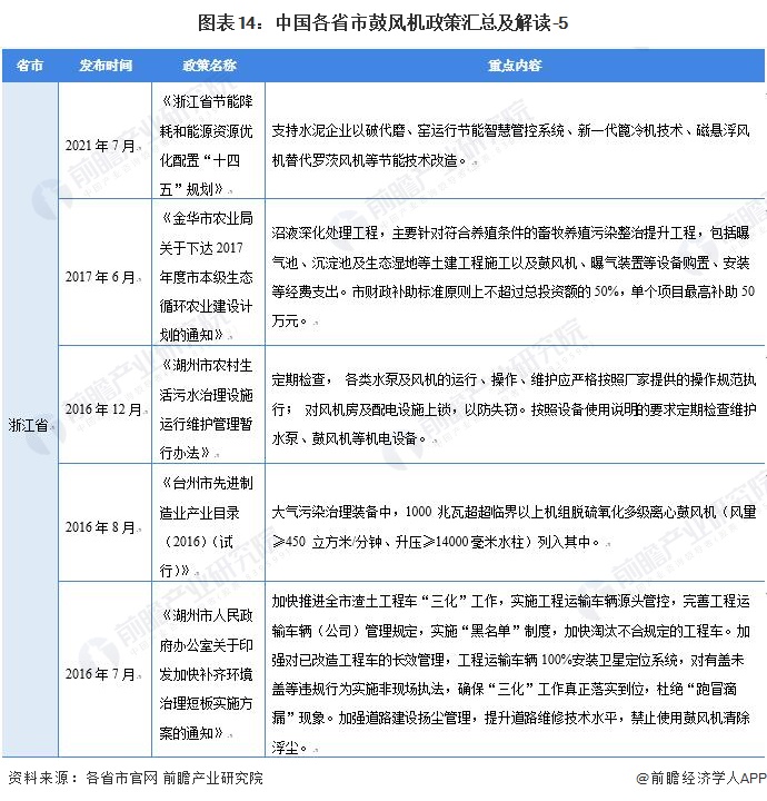 图表14：中国各省市鼓风机政策汇总及解读-5