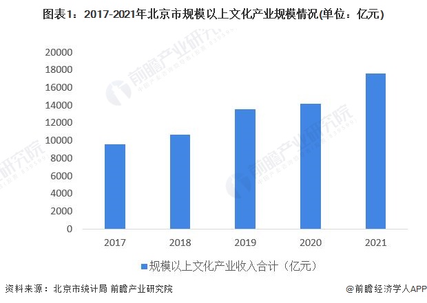 圖表1：2017-2021年北京市規模以上文化產業規模情況(單位：億元)