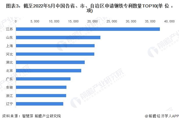 图表3：截至2022年5月中国各省、市、自治区申请钢铁专利数量TOP10(单位：项)