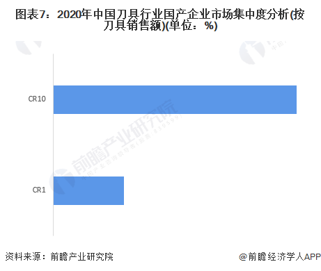 图表7：2020年中国刀具行业国产企业市场集中度分析(按刀具销售额)(单位：%)