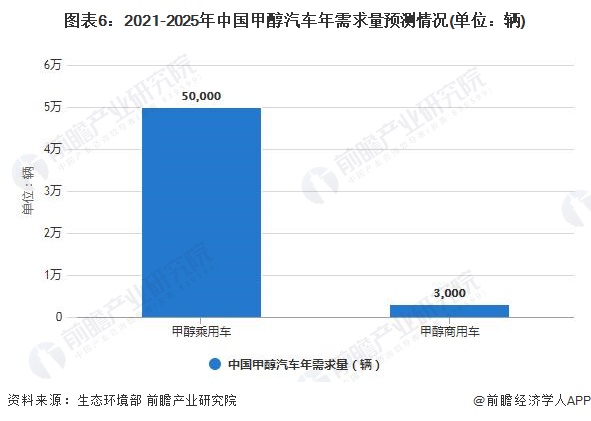 图表6：2021-2025年中国甲醇汽车年需求量预测情况(单位：辆)