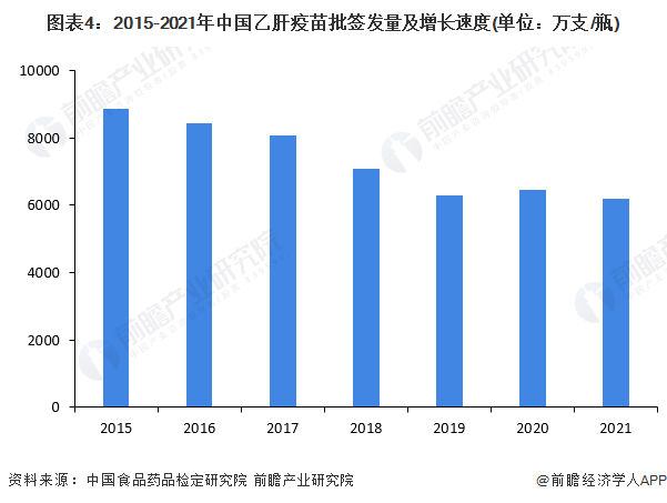 图表4：2015-2021年中国乙肝疫苗批签发量及增长速度(单位：万支/瓶)