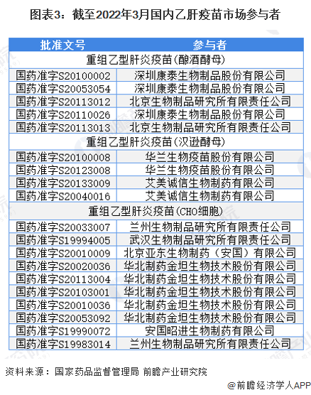 圖表3：截至2022年3月國內(nèi)乙肝疫苗市場參與者