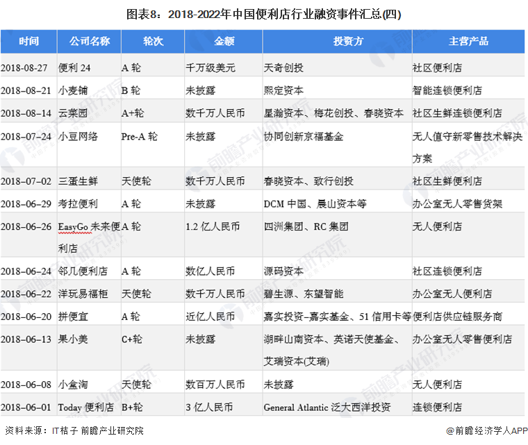 图表8：2018-2022年中国便利店行业融资事件汇总(四)