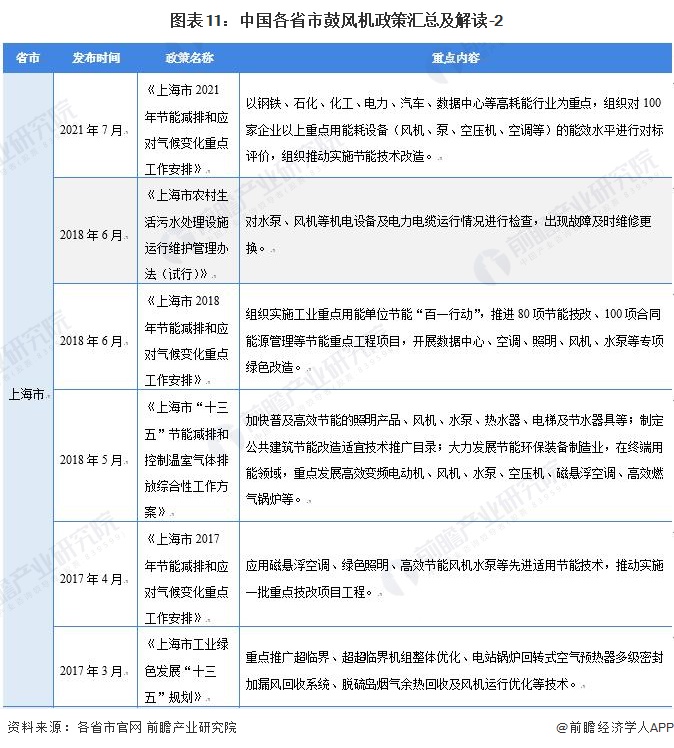 图表11：中国各省市鼓风机政策汇总及解读-2