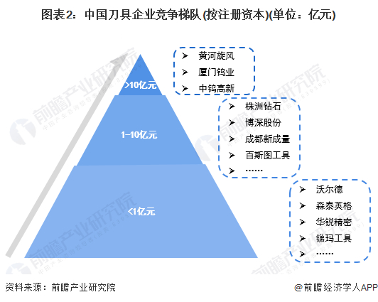 图表2：中国刀具企业竞争梯队(按注册资本)(单位：亿元)