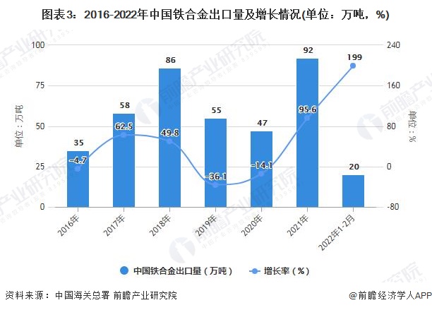 图表3：2016-2022年中国铁合金出口量及增长情况(单位：万吨，%)