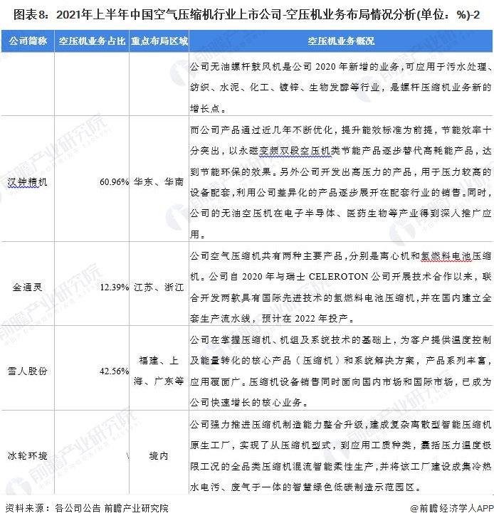 图表8：2021年上半年中国空气压缩机行业上市公司-空压机业务布局情况分析(单位：%)-2