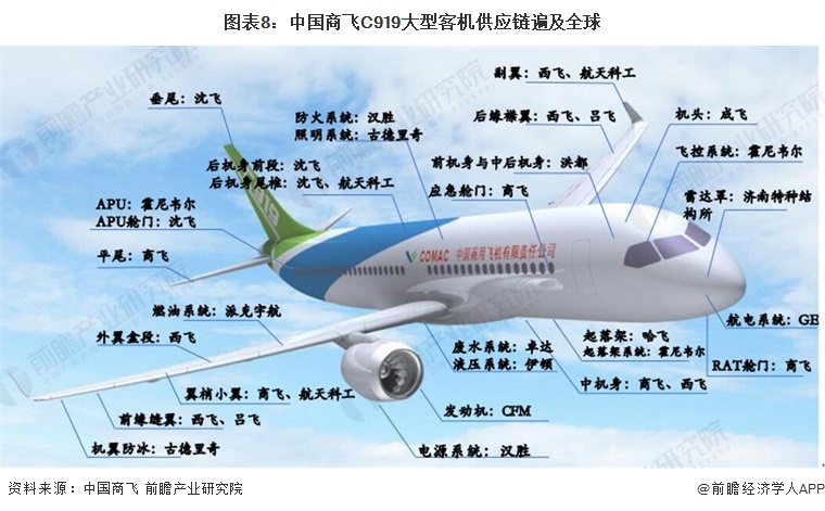 圖表8：中國商飛C919大型客機供應鏈遍及全球