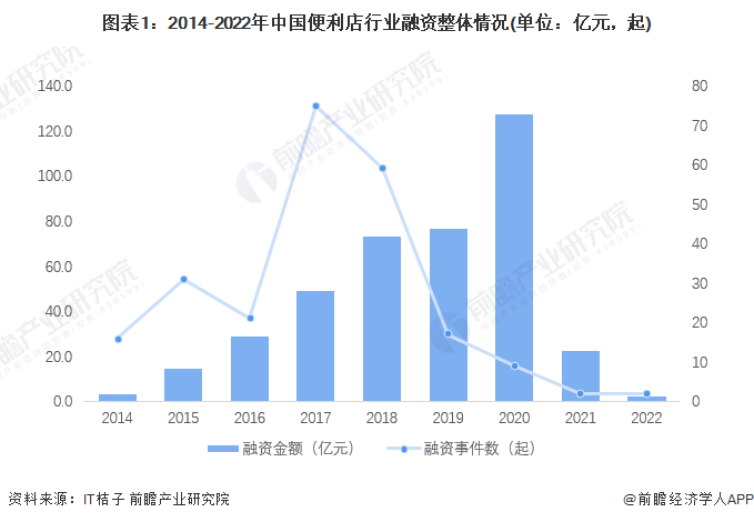 图表1：2014-2022年中国便利店行业融资整体情况(单位：亿元，起)