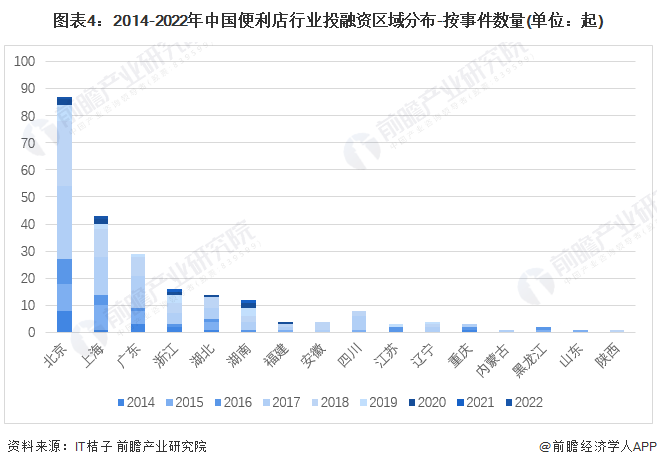 图表4：2014-2022年中国便利店行业投融资区域分布-按事件数量(单位：起)