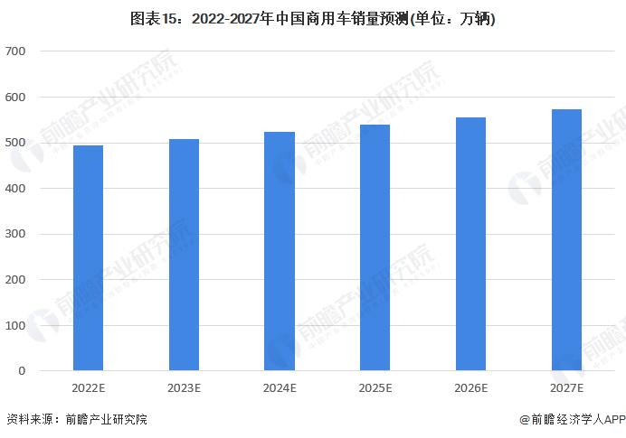 图表15：2022-2027年中国商用车销量预测(单位：万辆)