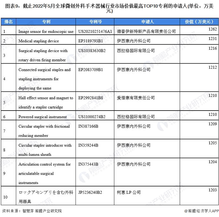 图表9：截止2022年5月全球微创外科手术器械行业市场价值最高TOP10专利的申请人(单位：万美元)