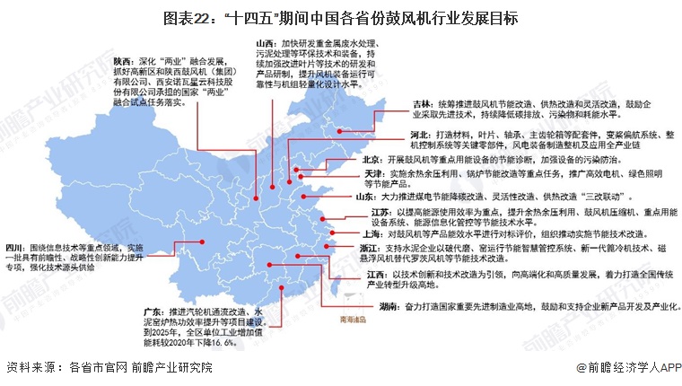 图表22：“十四五”期间中国各省份鼓风机行业发展目标