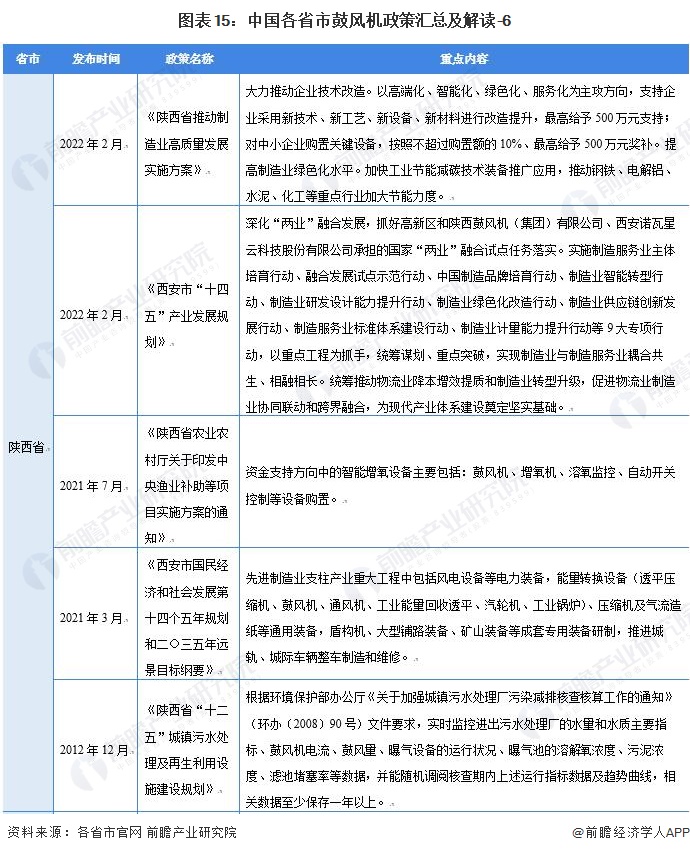 图表15：中国各省市鼓风机政策汇总及解读-6