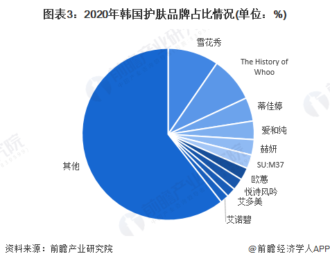 图表3：2020年韩国护肤品牌占比情况(单位：%)