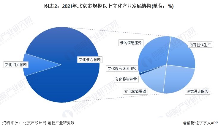 图表2：2021年北京市规模以上文化产业发展结构(单位：%)