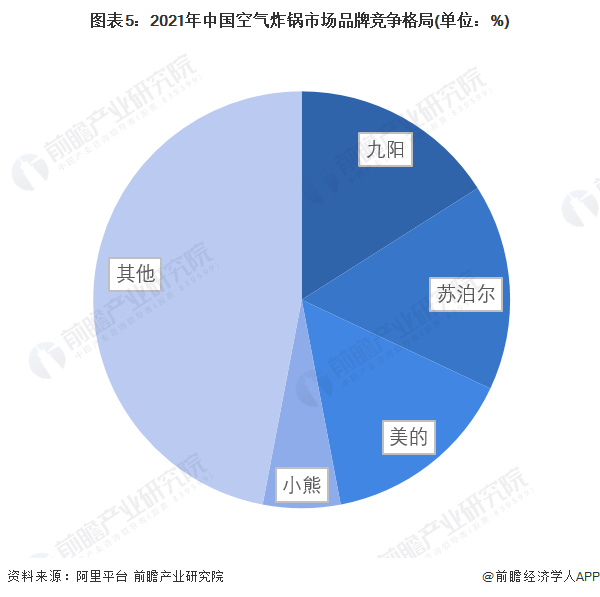 图表5：2021年中国空气炸锅市场品牌竞争格局(单位：%)