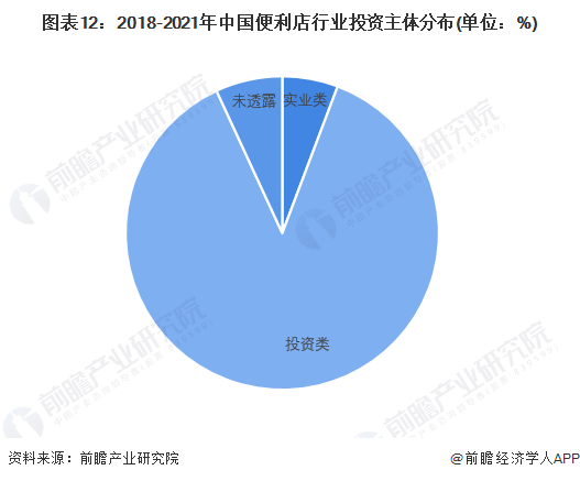 图表12：2018-2021年中国便利店行业投资主体分布(单位：%)
