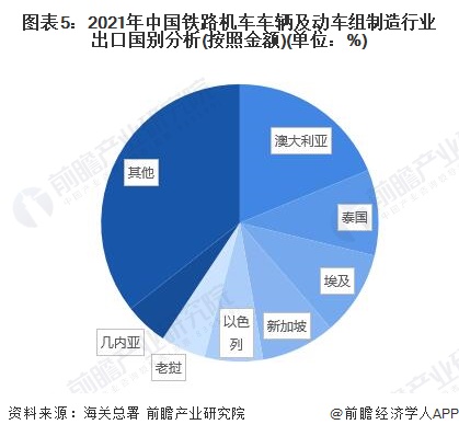 图表5：2021年中国铁路机车车辆及动车组制造行业出口国别分析(按照金额)(单位：%)